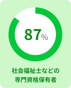 社会福祉士などの専門資格保有者