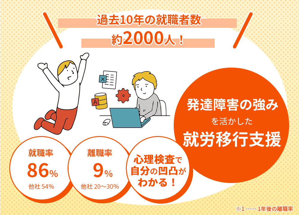 発達障害の強みを活かした就労移行支援　あなたの中に眠っている“仕事力”Kaienが一緒に探します　就職実績 過去10年の就職者数 約2000人！ 1事業所あたり年間就職者数15名以上！　就活期間9ヶ月 他社15ヶ月　就職率86％ 他社54％　離職率9％ 他社20～30％