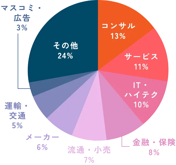 業種一覧グラフ