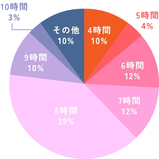 勤務時間/日グラフ