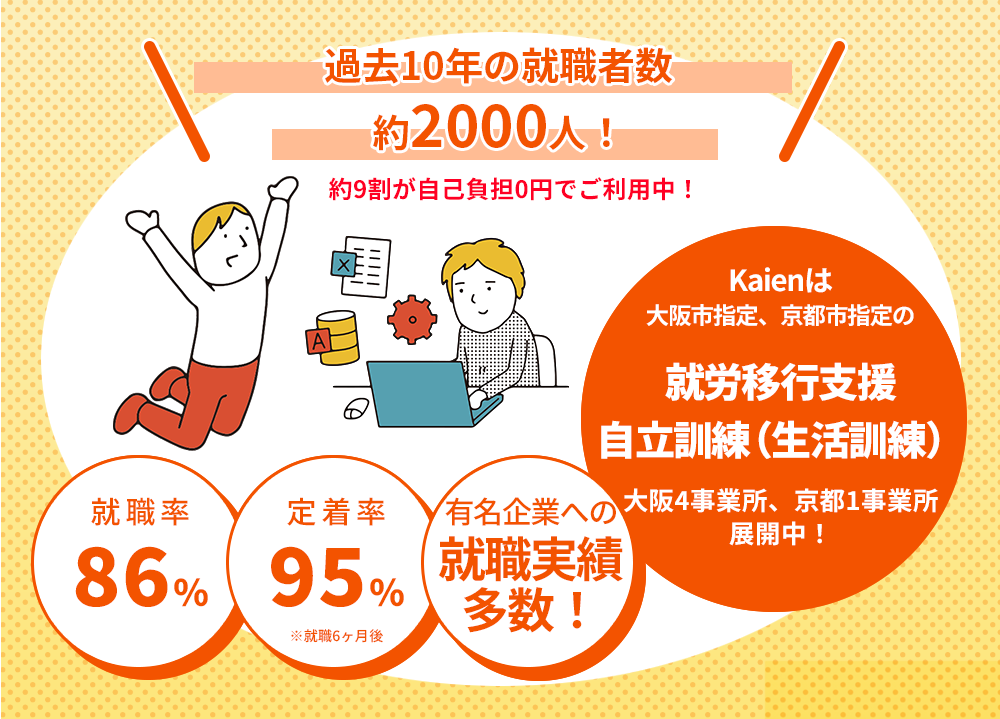 関西に5事業所展開！発達障害の強みを活かした就労移行支援　あなたの中に眠っている“仕事力”Kaienが一緒に探します　就職実績 過去10年の就職者数 約2000人！ 1事業所あたり年間就職者数15名以上！　就活期間9ヶ月 他社15ヶ月　就職率86％ 他社54％　離職率9％ 他社20～30％