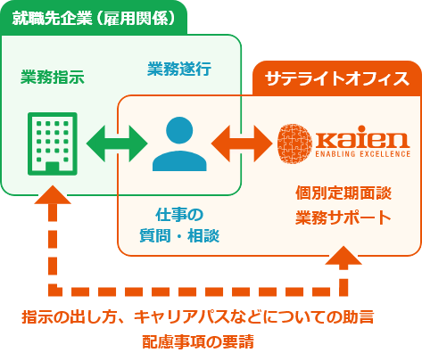 精神 発達障害に特化したサテライトオフィス 人材紹介 株式会社kaien